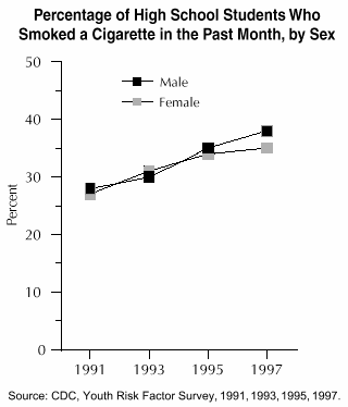 Percentage of High Schoold Students Who Smoked a Cigarette int the Past Month, by Sex