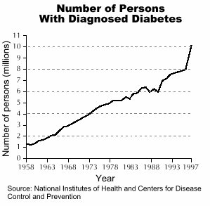 Number of Persons with Diagnosed Diabetes